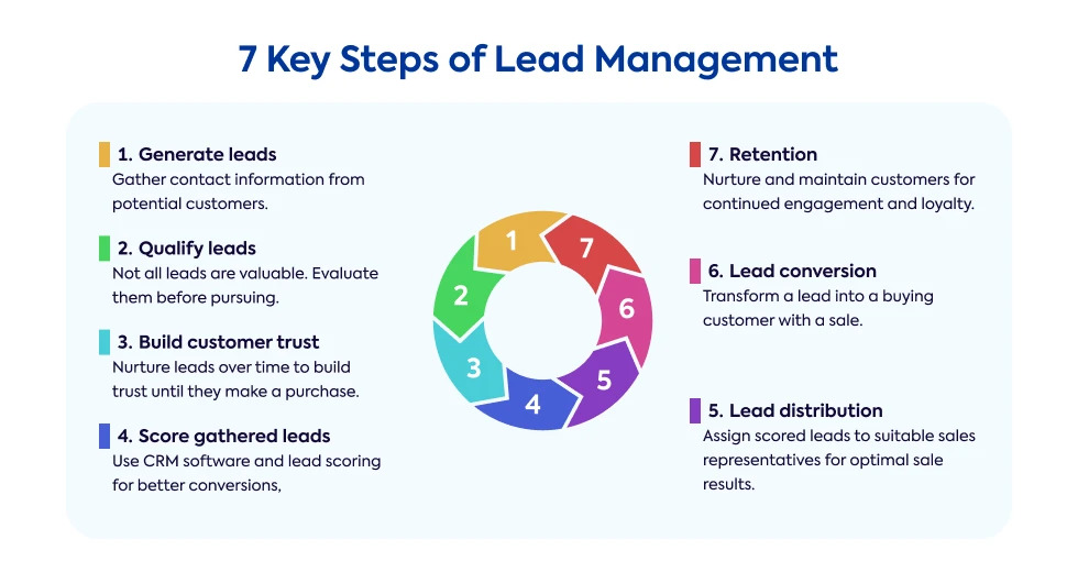 7-key-steps-of-lead-management